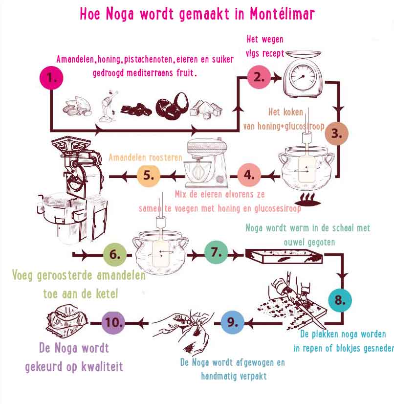 Hoe Noga wordt gemaakt Montelimar